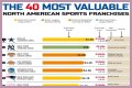 Top 10 Most Valuable Franchises